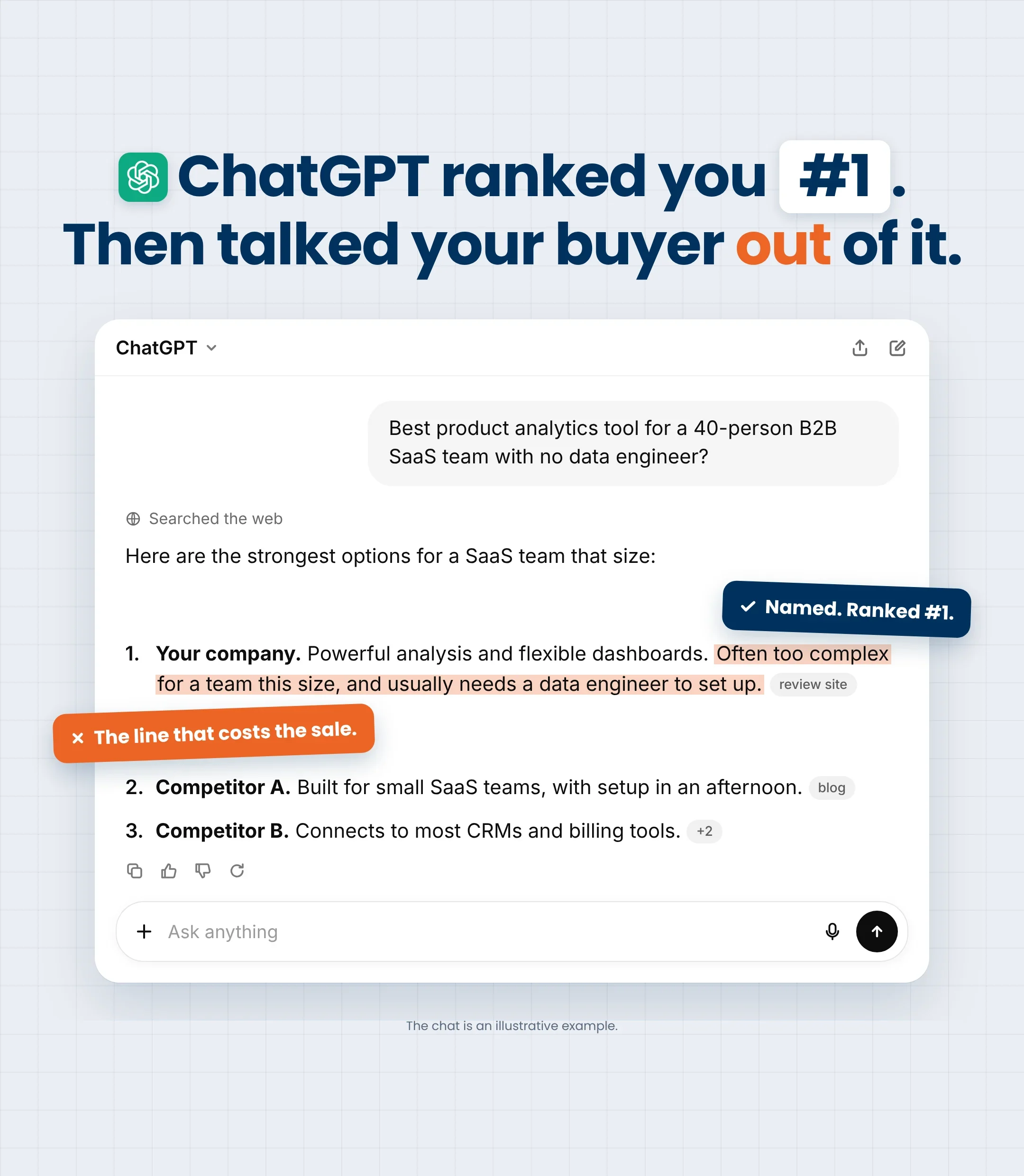 Post graphic headed "ChatGPT ranked you #1. Then talked your buyer out of it." A mock ChatGPT answer ranks the company first but says it is often too complex for a team that size, labelled "The line that costs the sale."