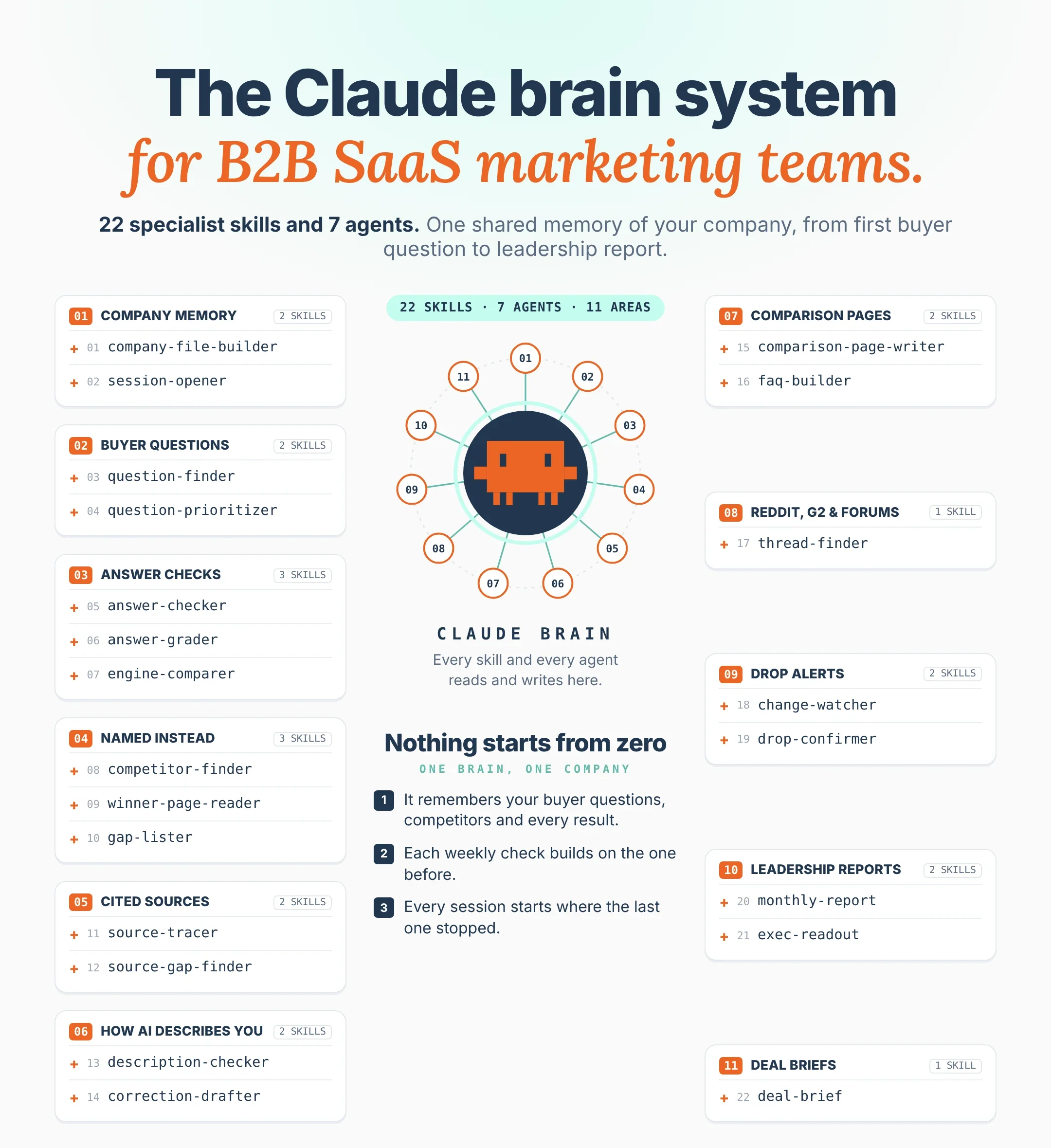 Infographic titled "The Claude brain system for B2B SaaS marketing teams", showing 22 skills and 7 agents in 11 areas, from company memory to deal briefs, around a central Claude brain that every skill and agent reads and writes.