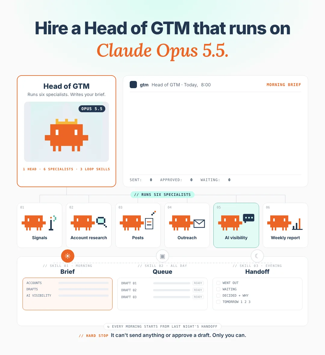 Post graphic reading "Hire a Head of GTM that runs on Claude Opus 5.5", showing the Head of GTM card, six specialists (Signals, Account research, Posts, Outreach, AI visibility, Weekly report) and the Brief, Queue and Handoff loop skills