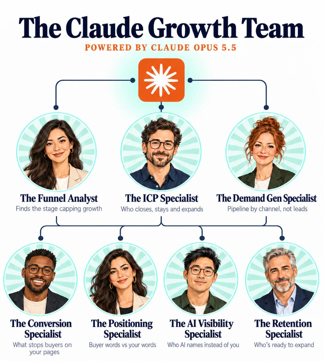 Org chart titled "The Claude Growth Team, powered by Claude Opus 5.5", with seven illustrated specialists under a Claude icon: the Funnel Analyst, ICP Specialist, Demand Gen Specialist, Conversion Specialist, Positioning Specialist, AI Visibility Specialist and Retention Specialist.