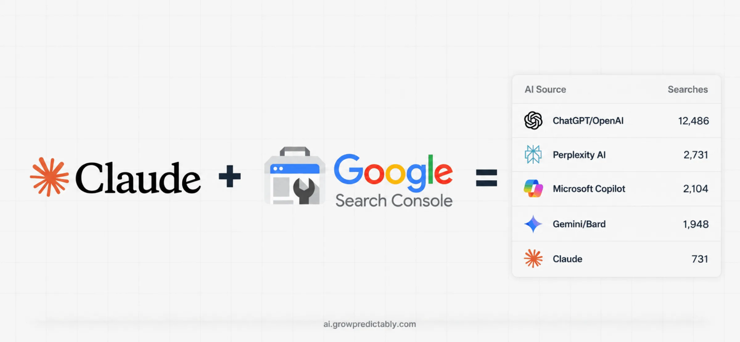 Claude logo plus Google Search Console logo equals a table of AI sources (ChatGPT/OpenAI, Perplexity AI, Microsoft Copilot, Gemini/Bard, Claude) with search counts