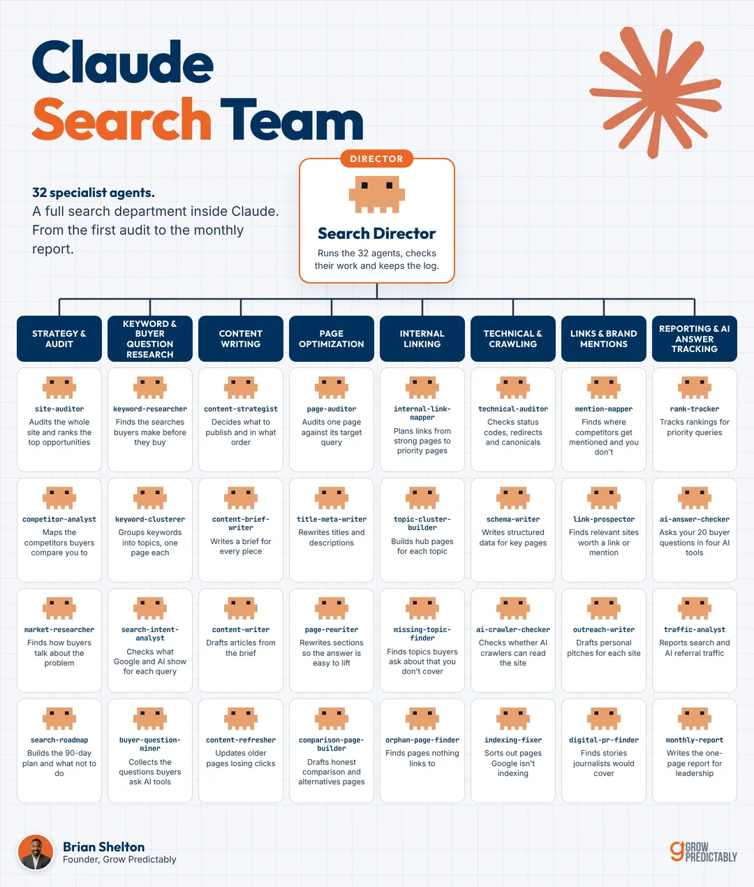 Post graphic showing 32 Claude agents arranged in eight departments: strategy and audit, research, content, page optimization, internal linking, technical, links and mentions, and reporting