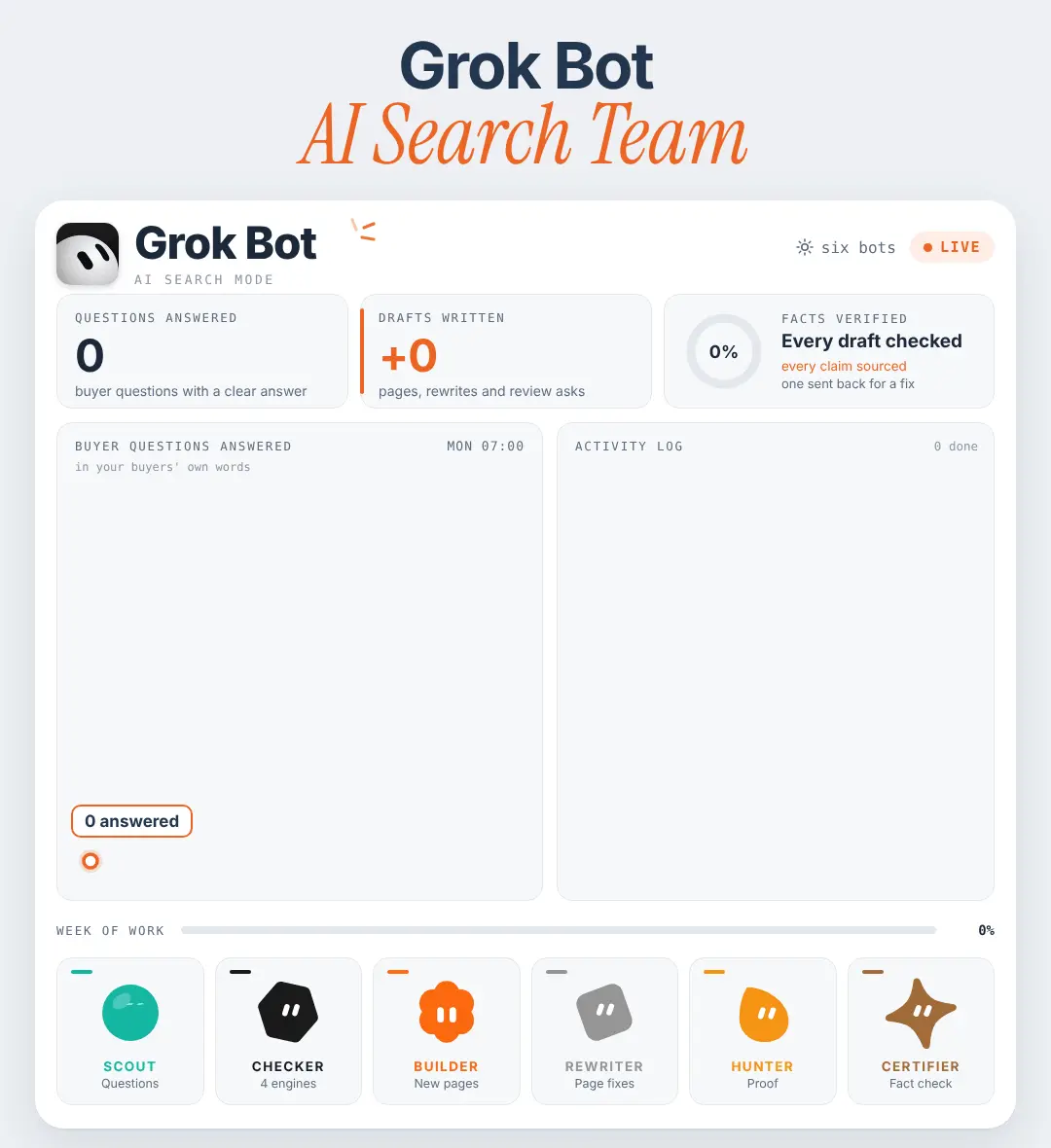 Animated dashboard titled "Grok Bot AI Search Team", showing buyer questions answered, drafts written, every draft fact checked, an activity log, and six bots: Scout, Checker, Builder, Rewriter, Hunter and Certifier.